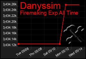 Total Graph of Danyssim