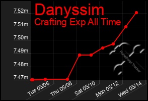 Total Graph of Danyssim