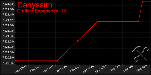 Last 24 Hours Graph of Danyssim