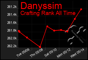 Total Graph of Danyssim