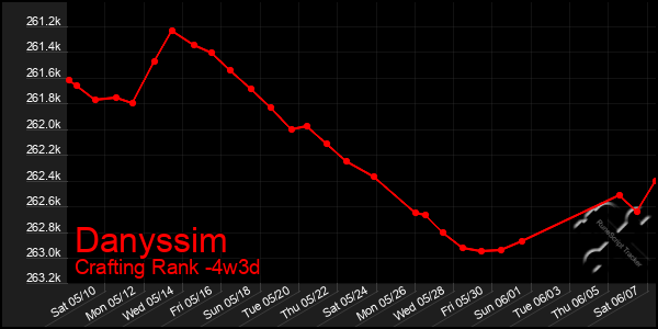 Last 31 Days Graph of Danyssim