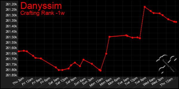 Last 7 Days Graph of Danyssim