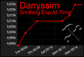 Total Graph of Danyssim
