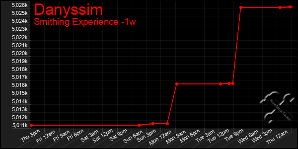 Last 7 Days Graph of Danyssim