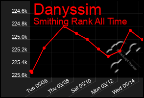 Total Graph of Danyssim