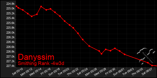 Last 31 Days Graph of Danyssim