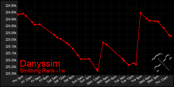 Last 7 Days Graph of Danyssim