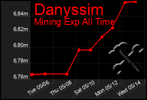 Total Graph of Danyssim