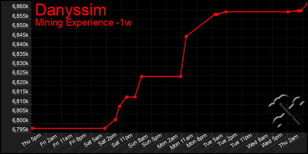 Last 7 Days Graph of Danyssim