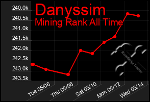 Total Graph of Danyssim