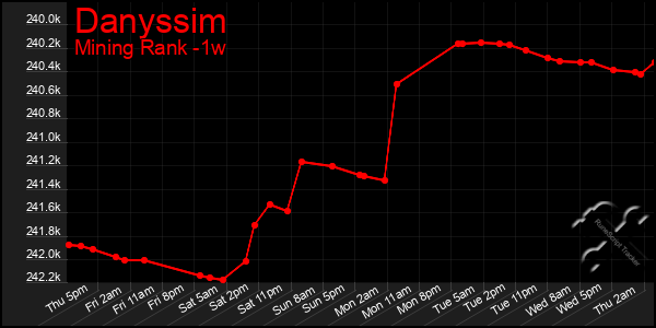 Last 7 Days Graph of Danyssim