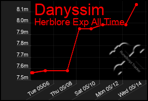 Total Graph of Danyssim