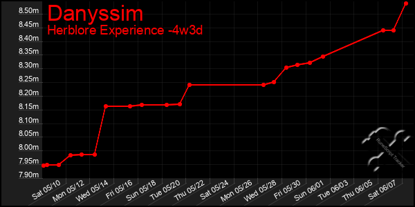 Last 31 Days Graph of Danyssim