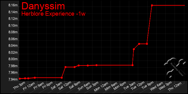 Last 7 Days Graph of Danyssim