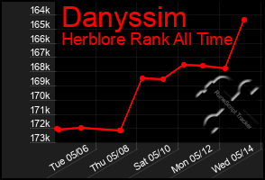 Total Graph of Danyssim