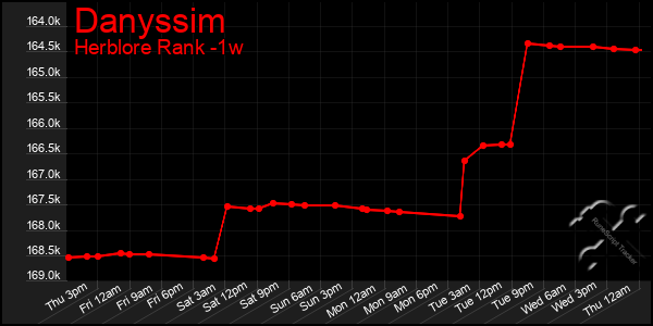 Last 7 Days Graph of Danyssim