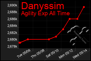 Total Graph of Danyssim