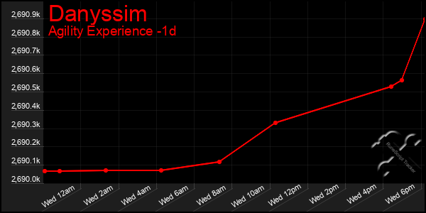 Last 24 Hours Graph of Danyssim