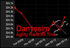 Total Graph of Danyssim