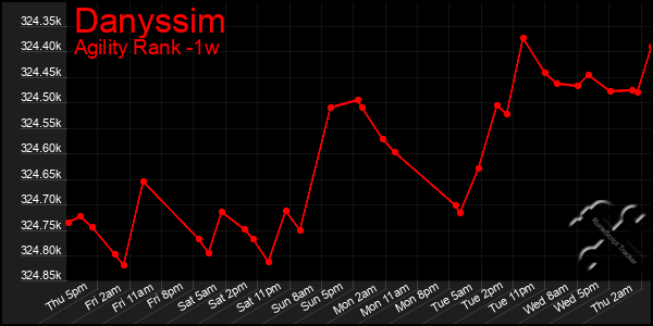 Last 7 Days Graph of Danyssim