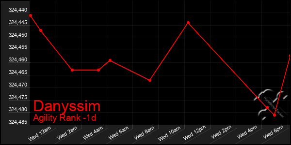 Last 24 Hours Graph of Danyssim