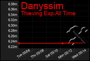 Total Graph of Danyssim
