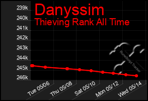Total Graph of Danyssim
