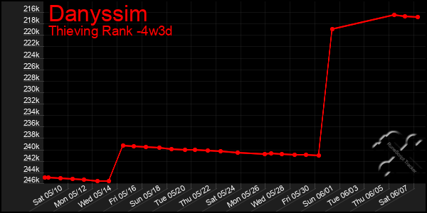 Last 31 Days Graph of Danyssim