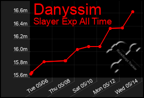 Total Graph of Danyssim