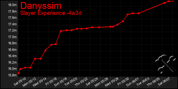 Last 31 Days Graph of Danyssim
