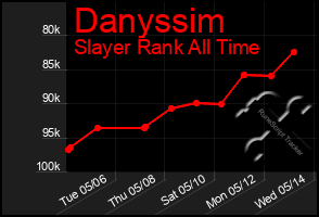 Total Graph of Danyssim