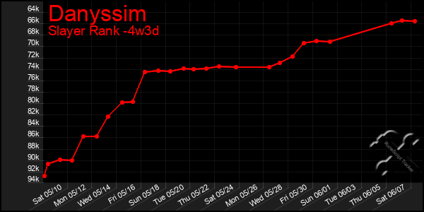 Last 31 Days Graph of Danyssim