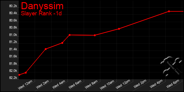 Last 24 Hours Graph of Danyssim