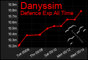 Total Graph of Danyssim