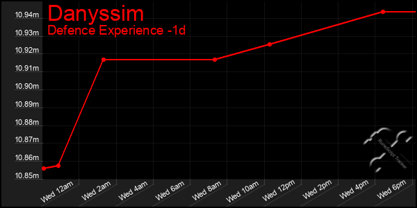 Last 24 Hours Graph of Danyssim