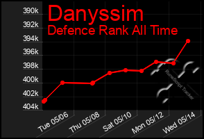 Total Graph of Danyssim