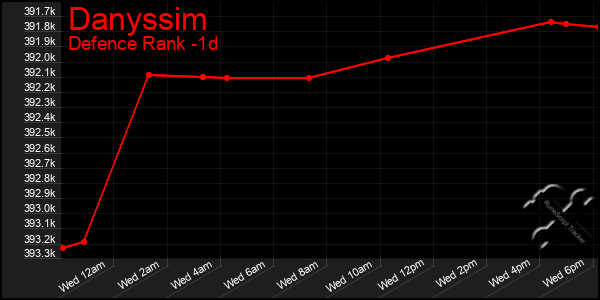 Last 24 Hours Graph of Danyssim