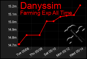 Total Graph of Danyssim