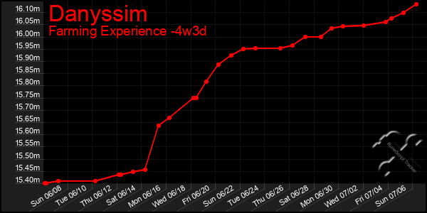 Last 31 Days Graph of Danyssim