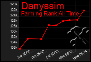 Total Graph of Danyssim