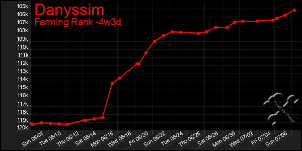 Last 31 Days Graph of Danyssim