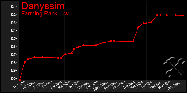 Last 7 Days Graph of Danyssim