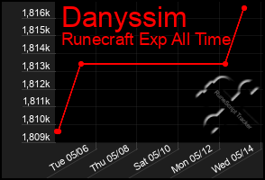 Total Graph of Danyssim
