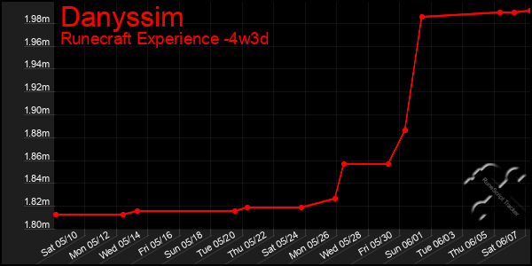 Last 31 Days Graph of Danyssim
