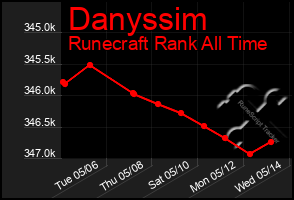 Total Graph of Danyssim