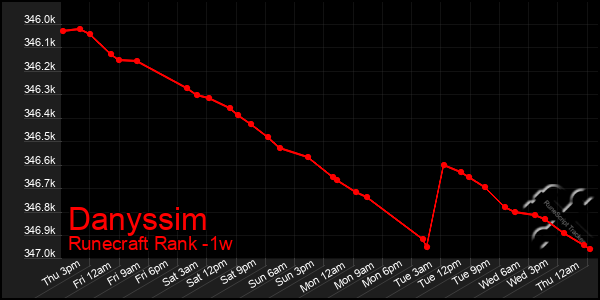 Last 7 Days Graph of Danyssim
