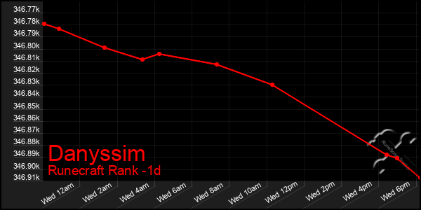 Last 24 Hours Graph of Danyssim