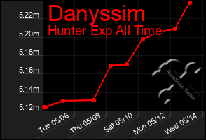Total Graph of Danyssim