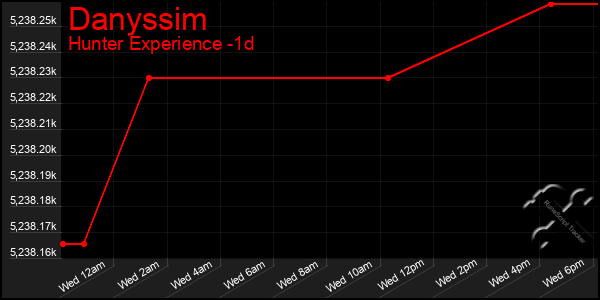 Last 24 Hours Graph of Danyssim