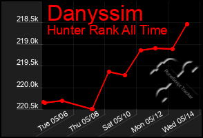 Total Graph of Danyssim